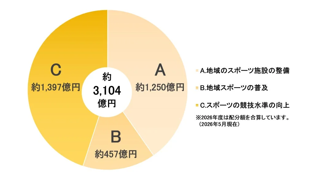 スポーツ振興のための助成金