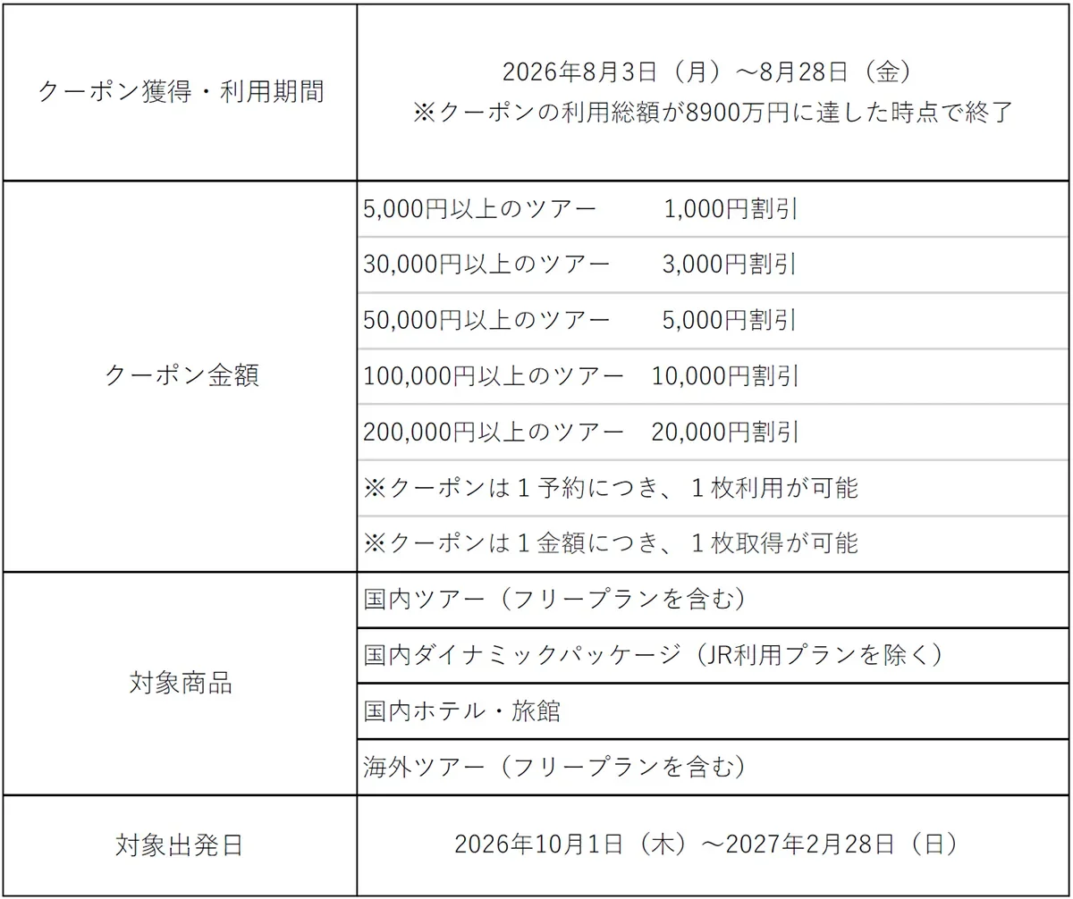 クーポンの種類と割引額