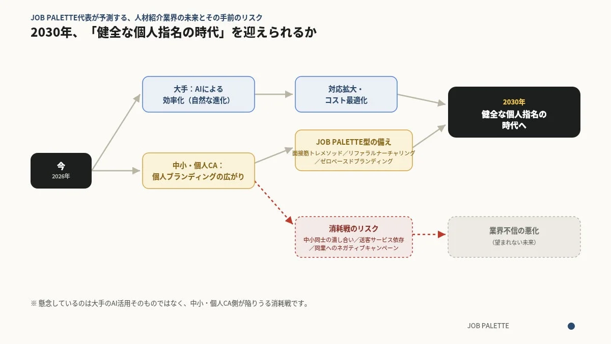人材紹介業界の未来予測と対策