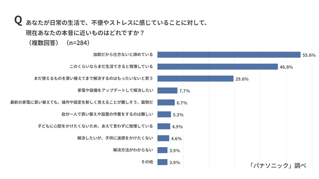 親世代の不便やストレスに対する本音