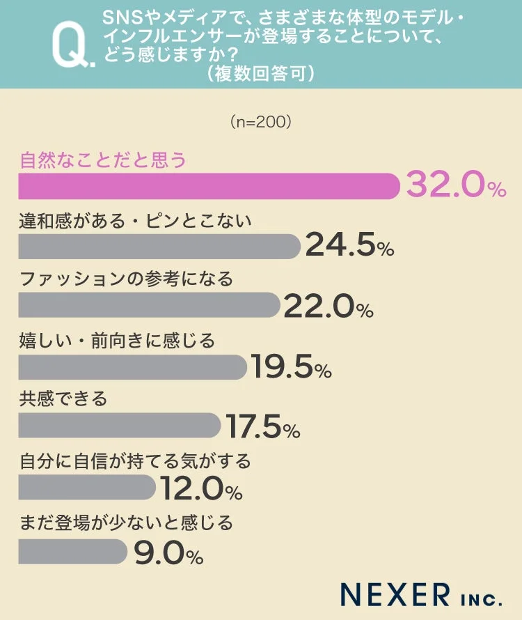 SNSやメディアで、さまざまな体型のモデル・インフルエンサーが登場することについて、どう感じますか?