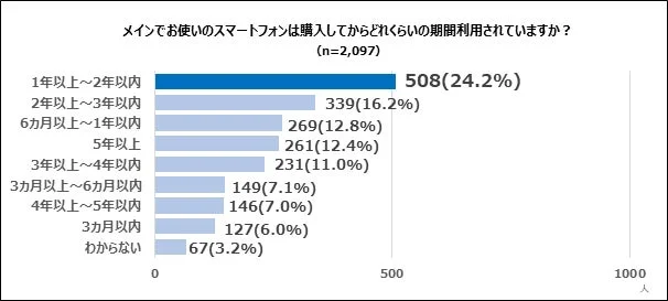 スマートフォン,利用期間,アンケート,調査結果,グラフ,棒グラフ,買い替えサイクル