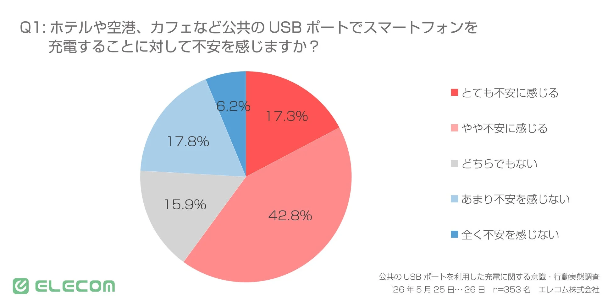 公共USBポートでの充電に対する不安意識調査