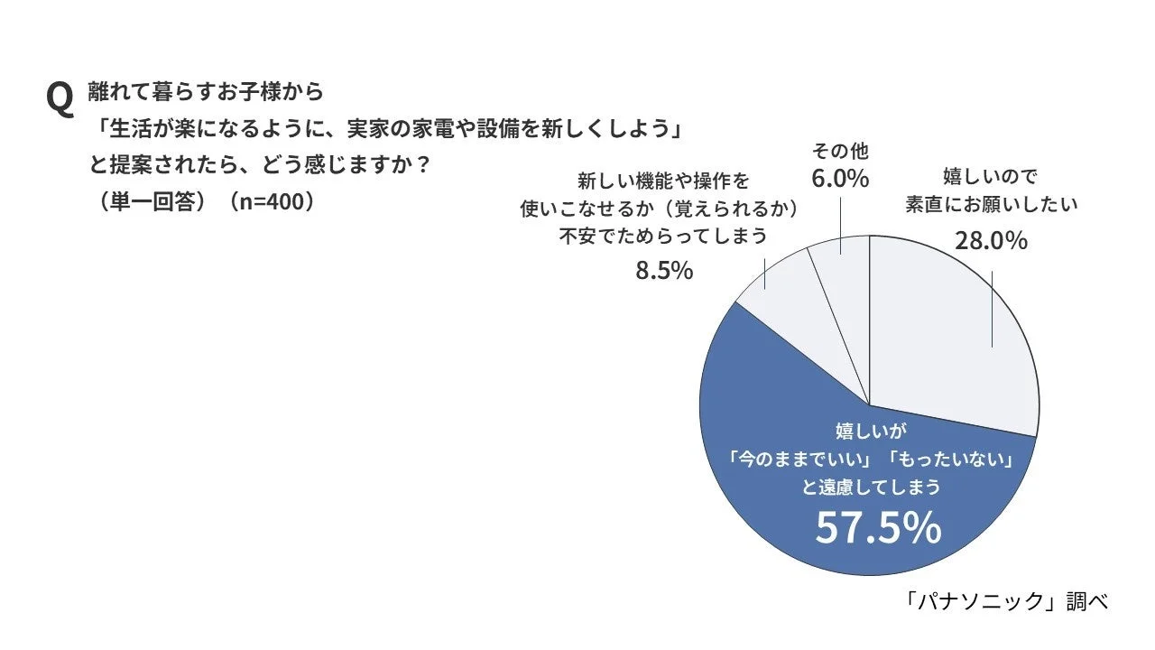 子どもからの提案への親世代の受け止め方