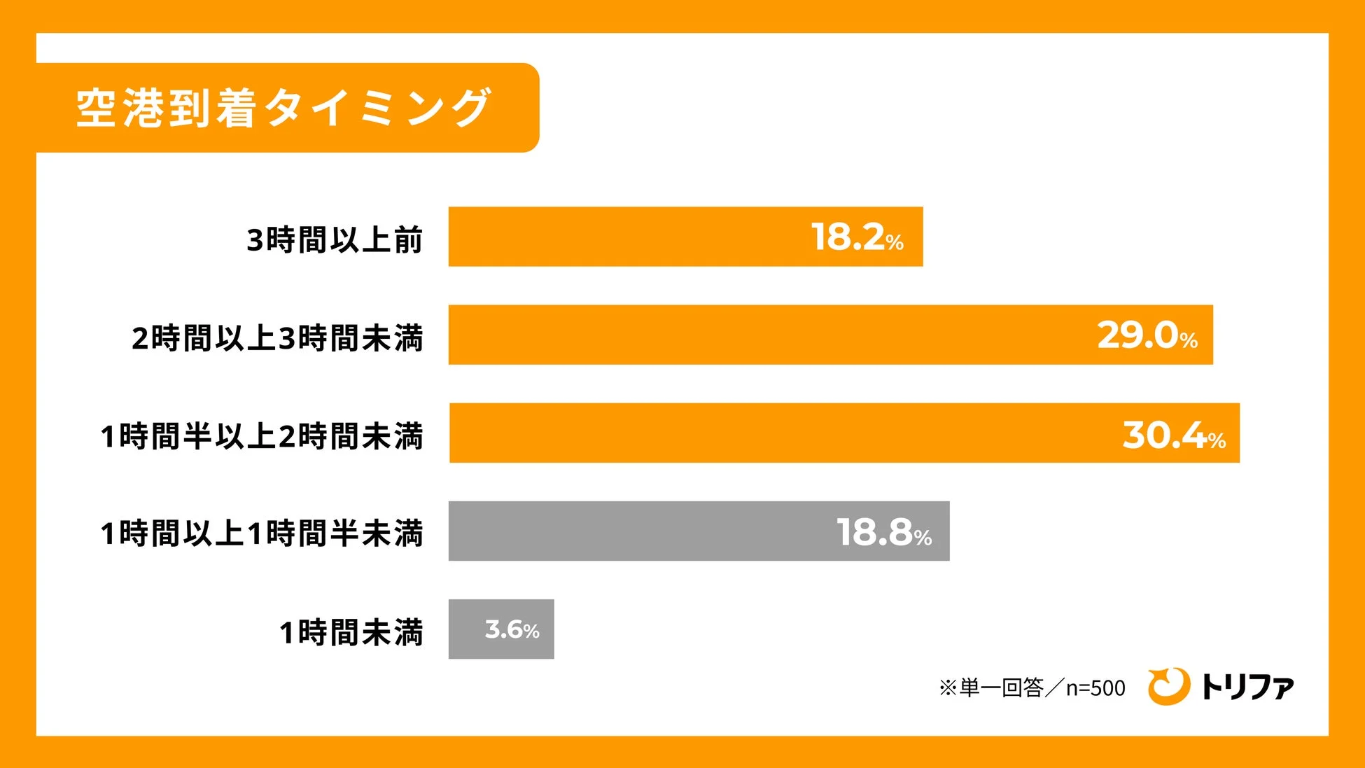 空港に到着するタイミングに関するアンケート結果を示す棒グラフです。1時間半から2時間未満に到着する人が最も多く、次いで2時間から3時間未満となっています。