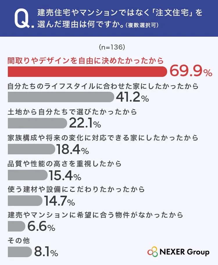 注文住宅を選んだ理由のグラフ