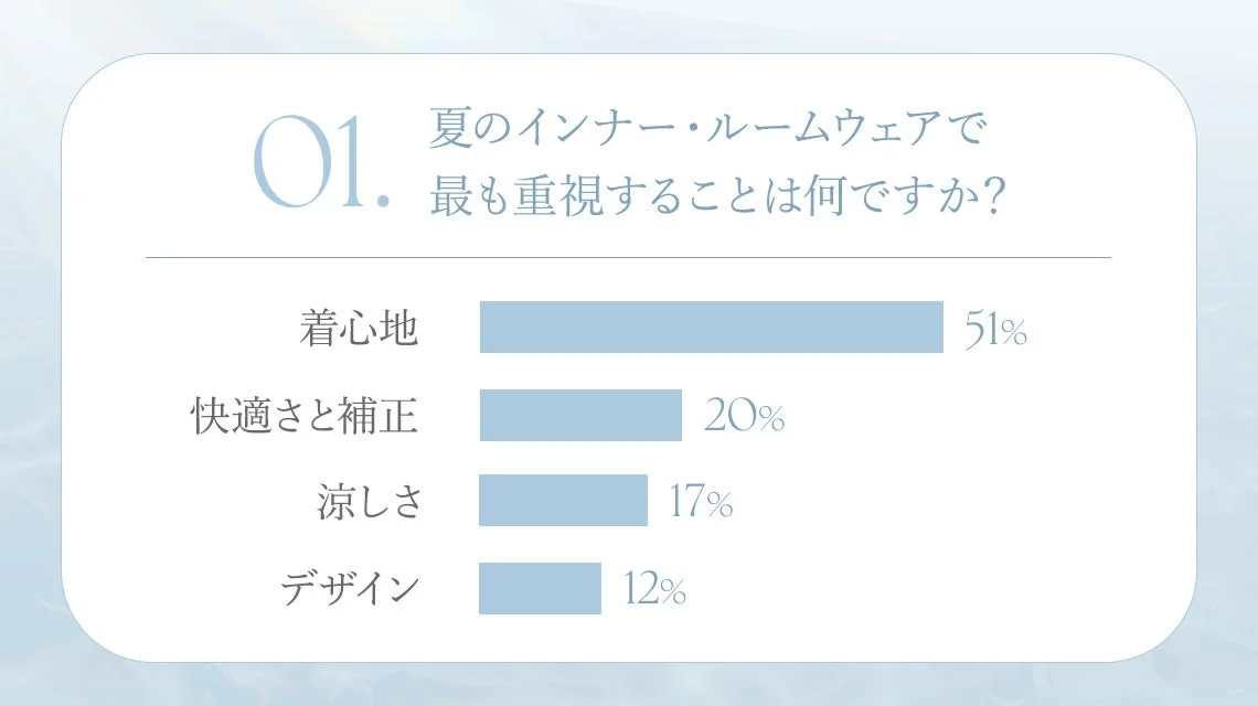 夏のインナー・ルームウェア選びで最も重視することは?