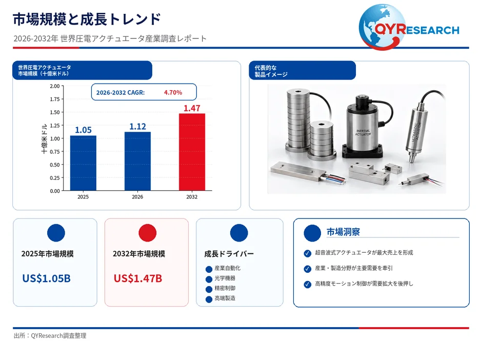 圧電アクチュエータ市場規模と成長トレンド
