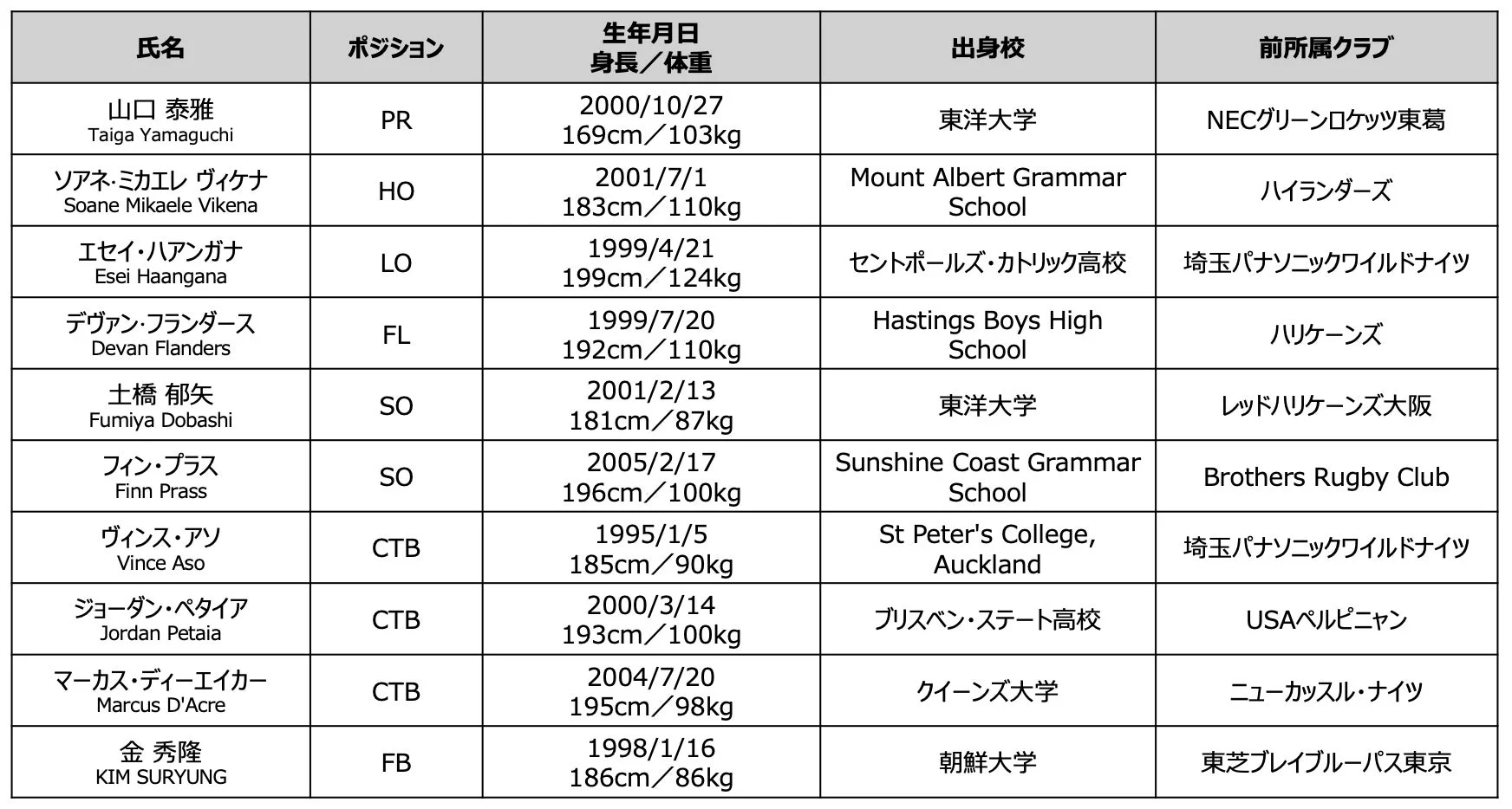 浦安D-Rocks 新加入選手一覧