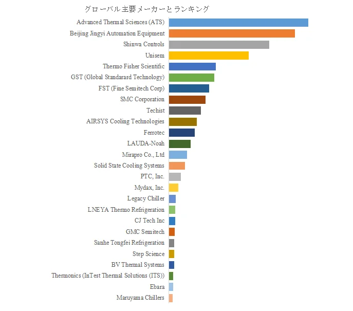 グローバル主要メーカーとランキング