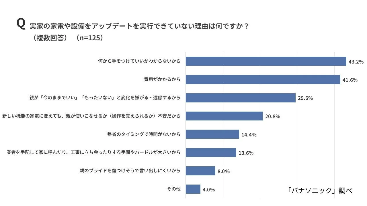 実家の設備アップデートができない理由