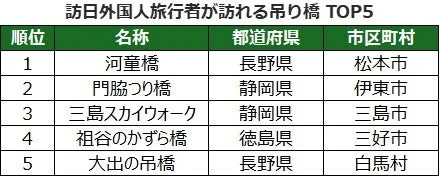 訪日外国人旅行者が訪れる吊り橋 TOP5