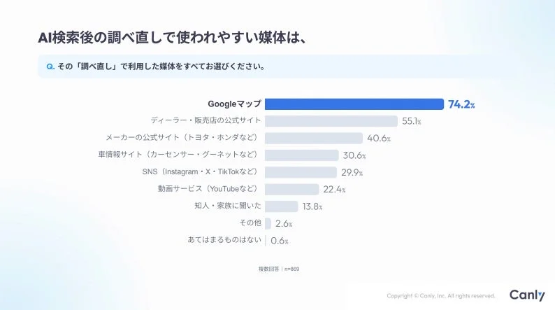調べ直しで使われる媒体