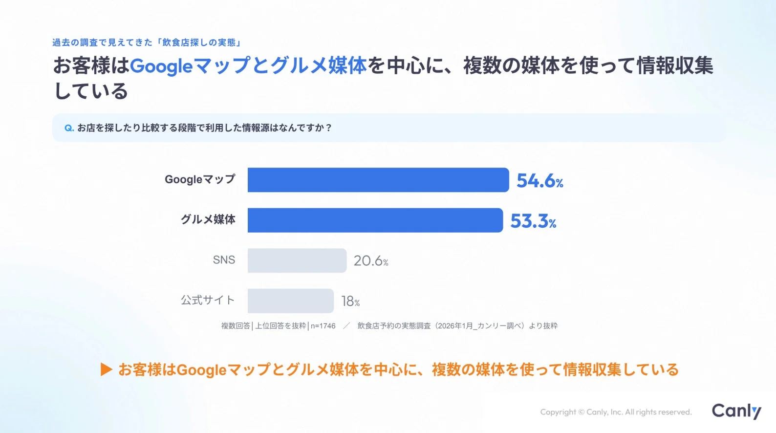 お客様はGoogleマップとグルメ媒体を中心に、複数の媒体を使って情報収集している