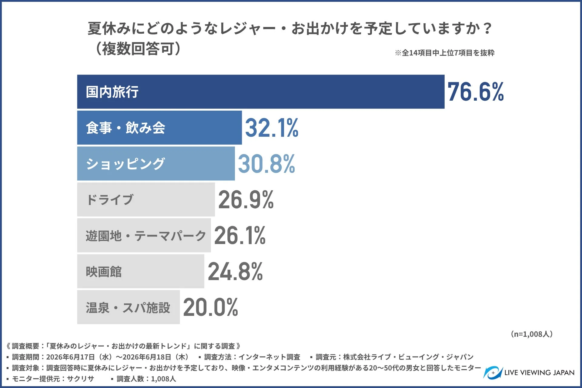 夏休みにどのようなレジャー・お出かけを予定していますか？