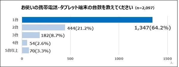 アンケート,グラフ,棒グラフ,携帯電話,タブレット,端末数,利用状況,統計,デバイス