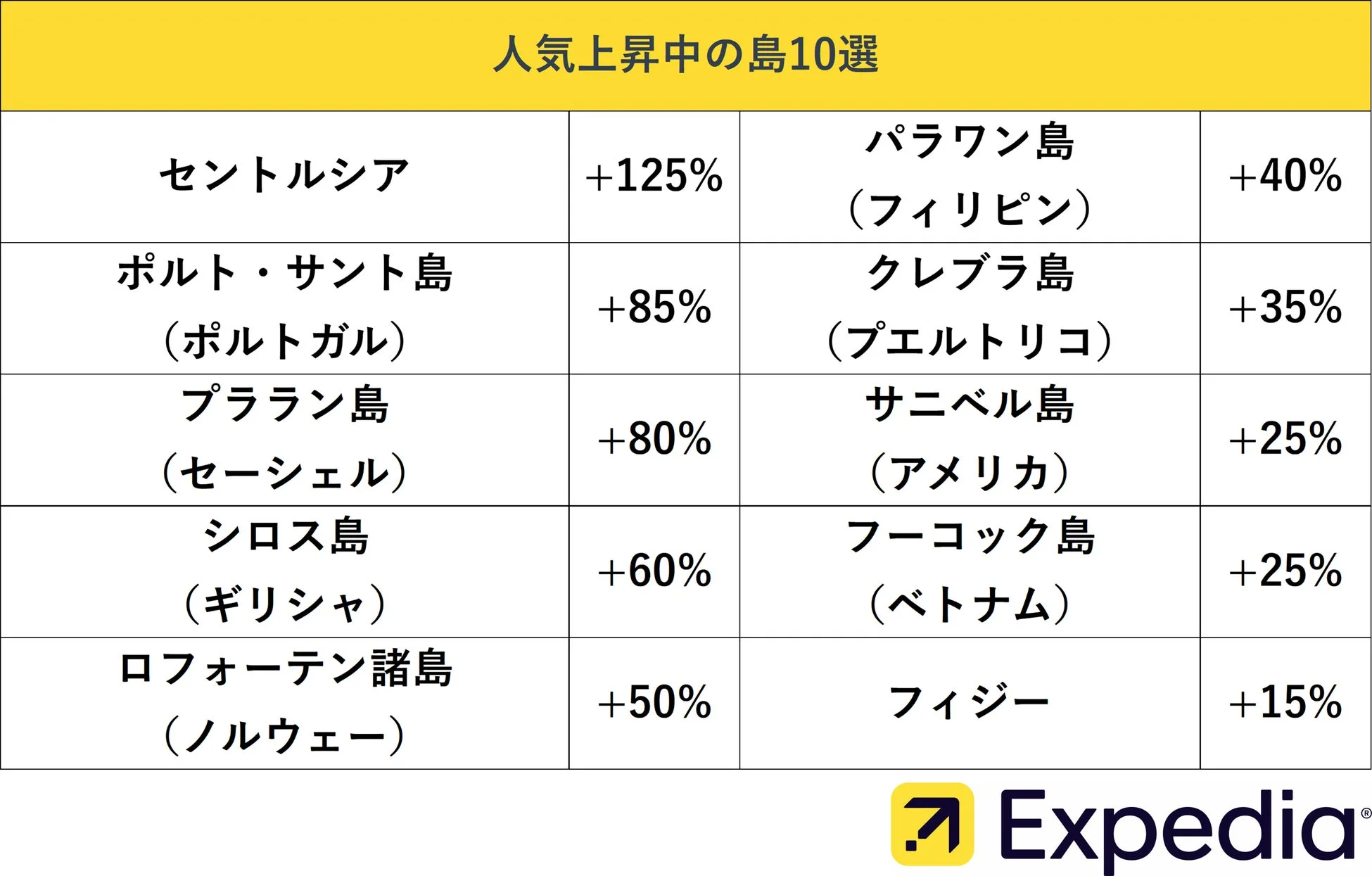 人気上昇中の島10選のリスト