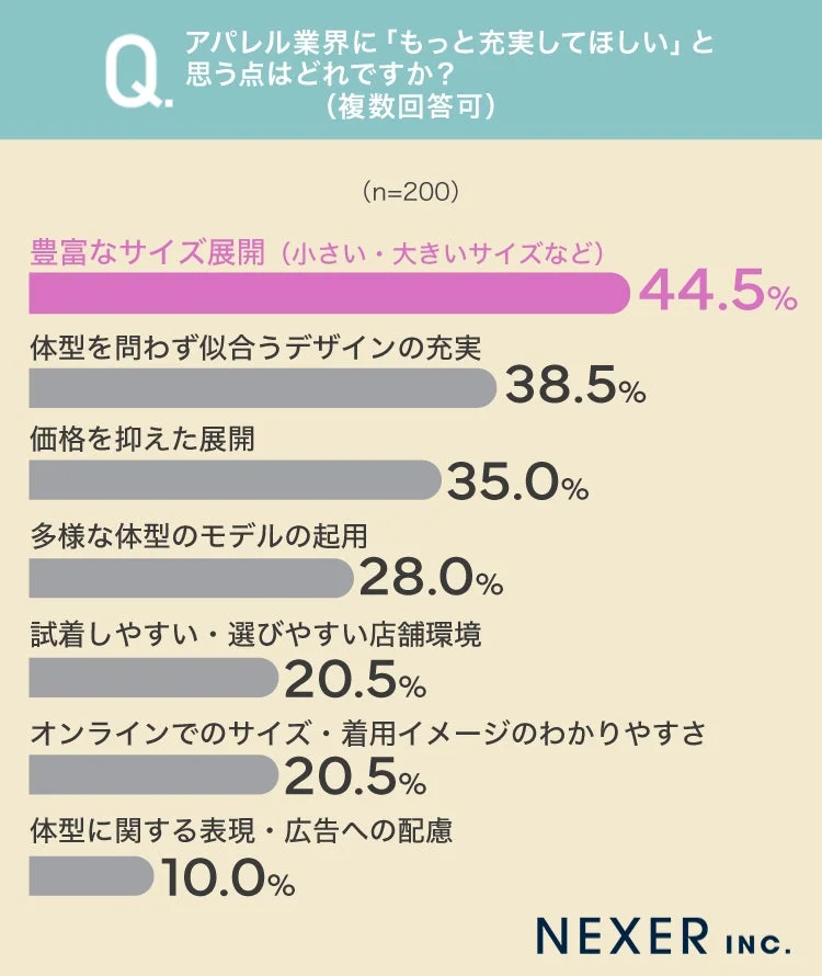 アパレル業界に「もっと充実してほしい」と思う点はどれですか?