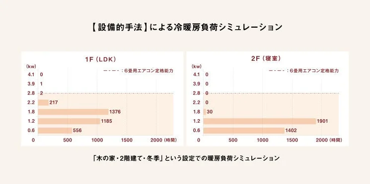 冬季における1階LDKと2階寝室の暖房負荷シミュレーション結果を示すグラフ