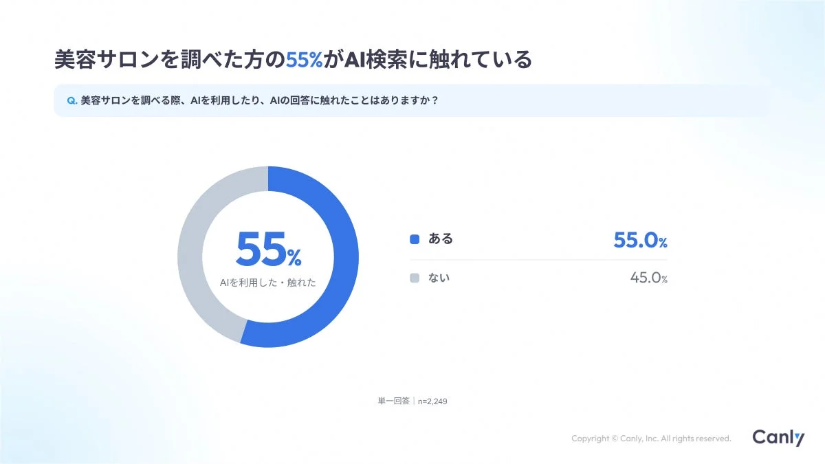 美容サロンを調べた方のAI検索への接触状況