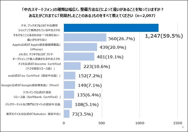 中古スマートフォン,整備済製品,リユース品,認定中古品,認知度調査,グラフ,携帯ショップ,フリマアプリ,キャリア認定品