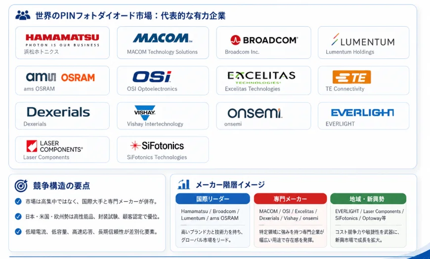 世界のPINフォトダイオード市場の主要企業