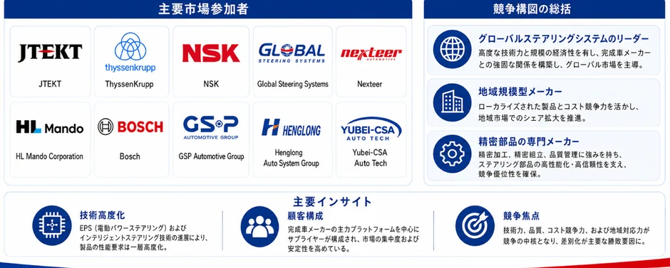 自動車ステアリングシステム市場の主要参加企業、競争構造の総括、技術高度化や顧客構成、競争焦点などの主要なインサイトをまとめた概要図