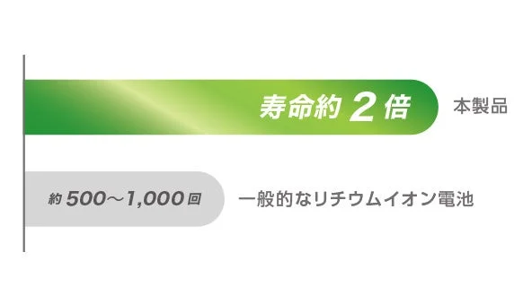 本製品と一般的なリチウムイオン電池の寿命を比較したグラフ