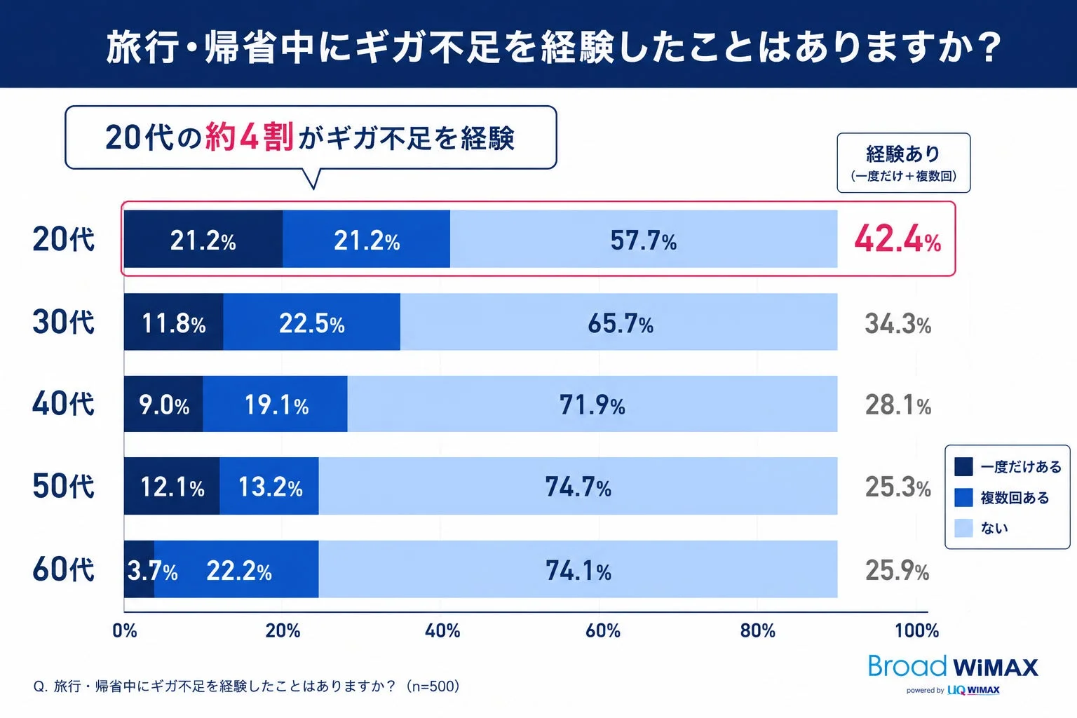旅行・帰省中にギガ不足を経験したことはありますか?