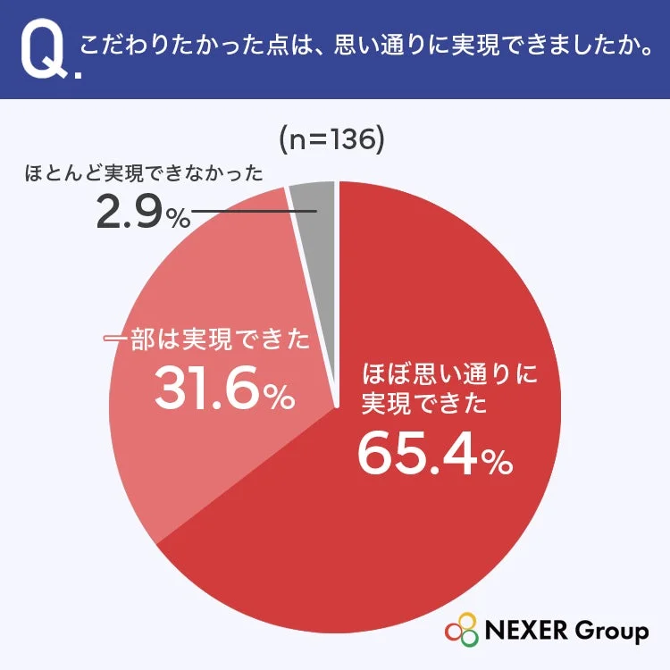 こだわりが思い通りに実現できたかのグラフ