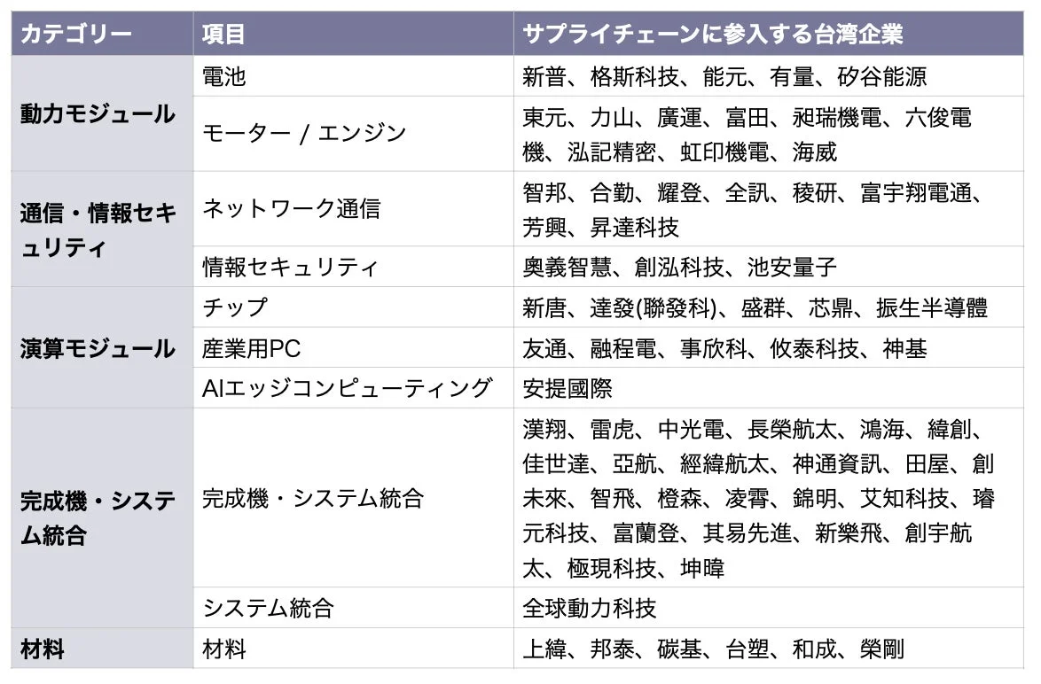 台湾企業のサプライチェーン参加状況