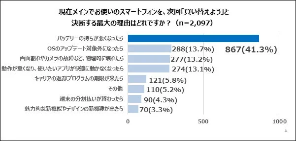 スマートフォン,買い替え理由,アンケート,バッテリー,OSアップデート,故障,動作不良,キャリアプログラム,分割払い,新機種
