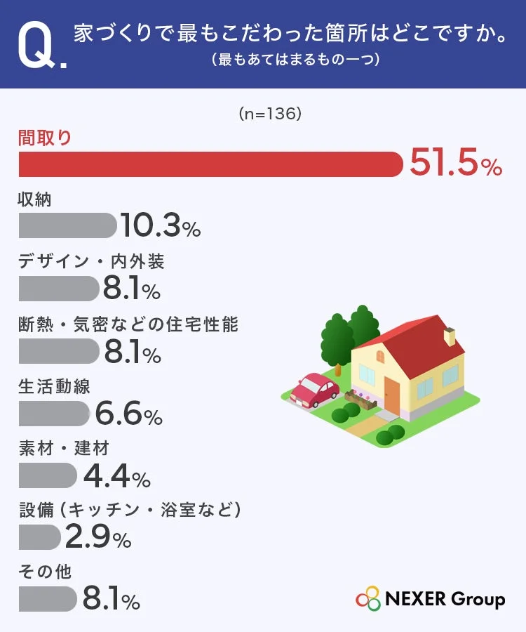 家づくりで最もこだわった箇所のグラフ