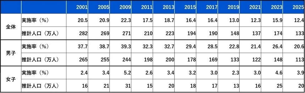 2001年から2025年までの期間における、全体、男子、女子の実施率（%）と推計人口（万人）の年次推移を示す統計表