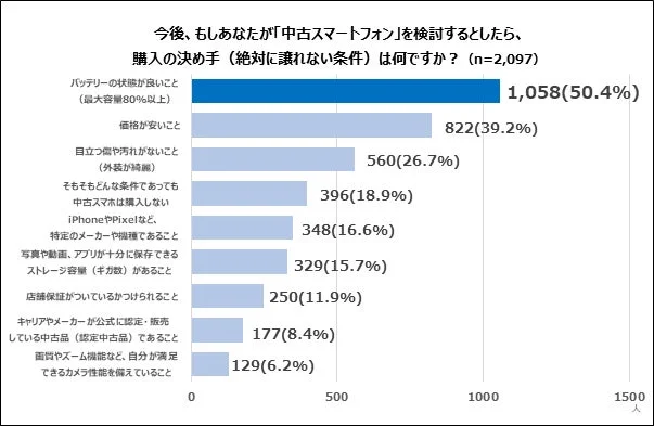 中古スマートフォン,購入条件,アンケート,バッテリー,価格,外観,ストレージ,保証,カメラ,グラフ,市場調査