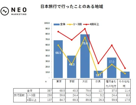 日本旅行の訪問地域に関するデータを示しており、全体、1~3回、4回以上の訪問回数別に各地域の訪問割合を比較しています。