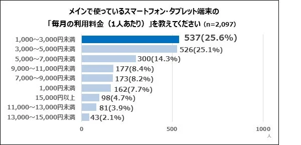 スマートフォン,タブレット,利用料金,月額料金,調査,アンケート,グラフ,費用,通信費,スマホ料金