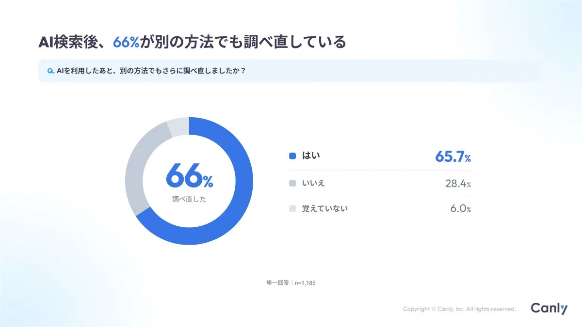 AI検索後の「調べ直し」行動