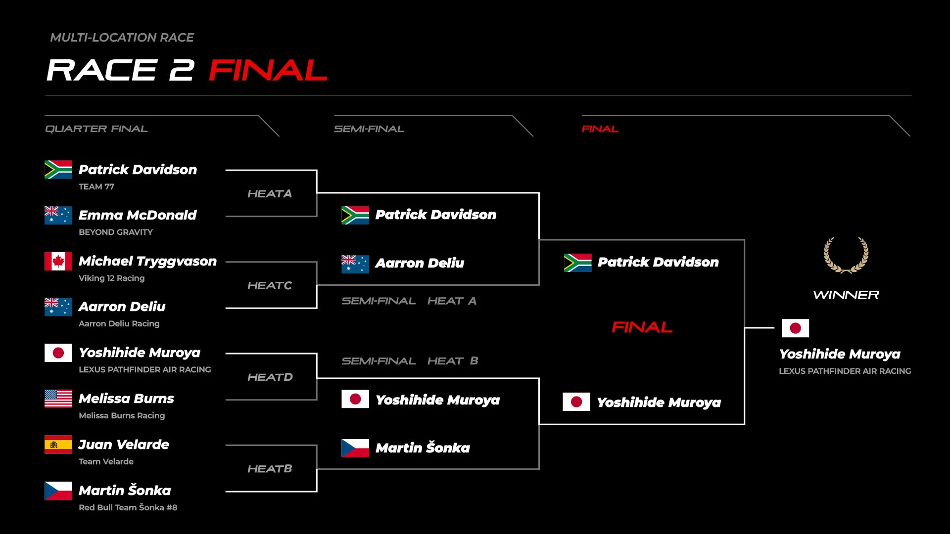 マルチロケーションレース レース2決勝トーナメント表