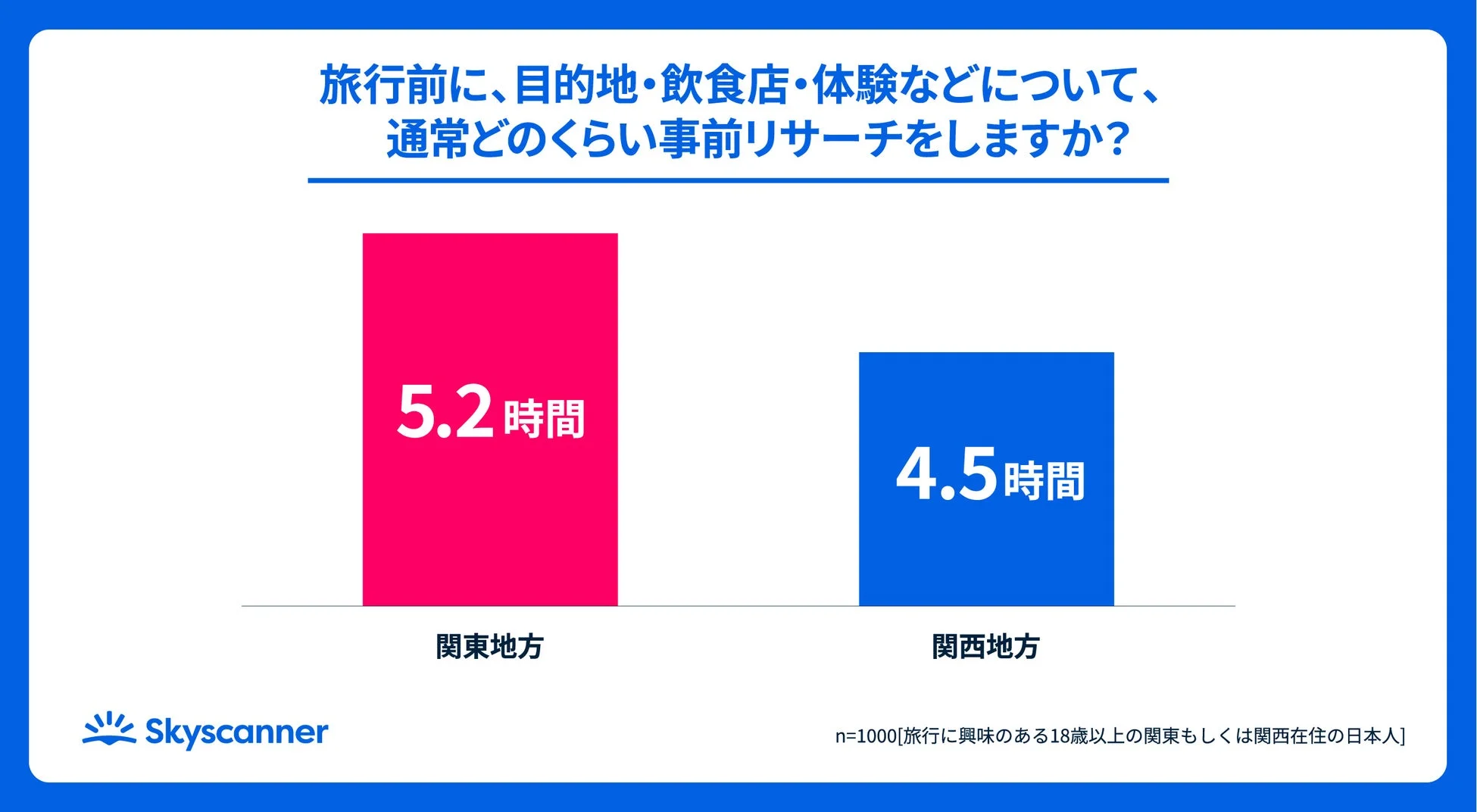 旅行前の事前リサーチ時間