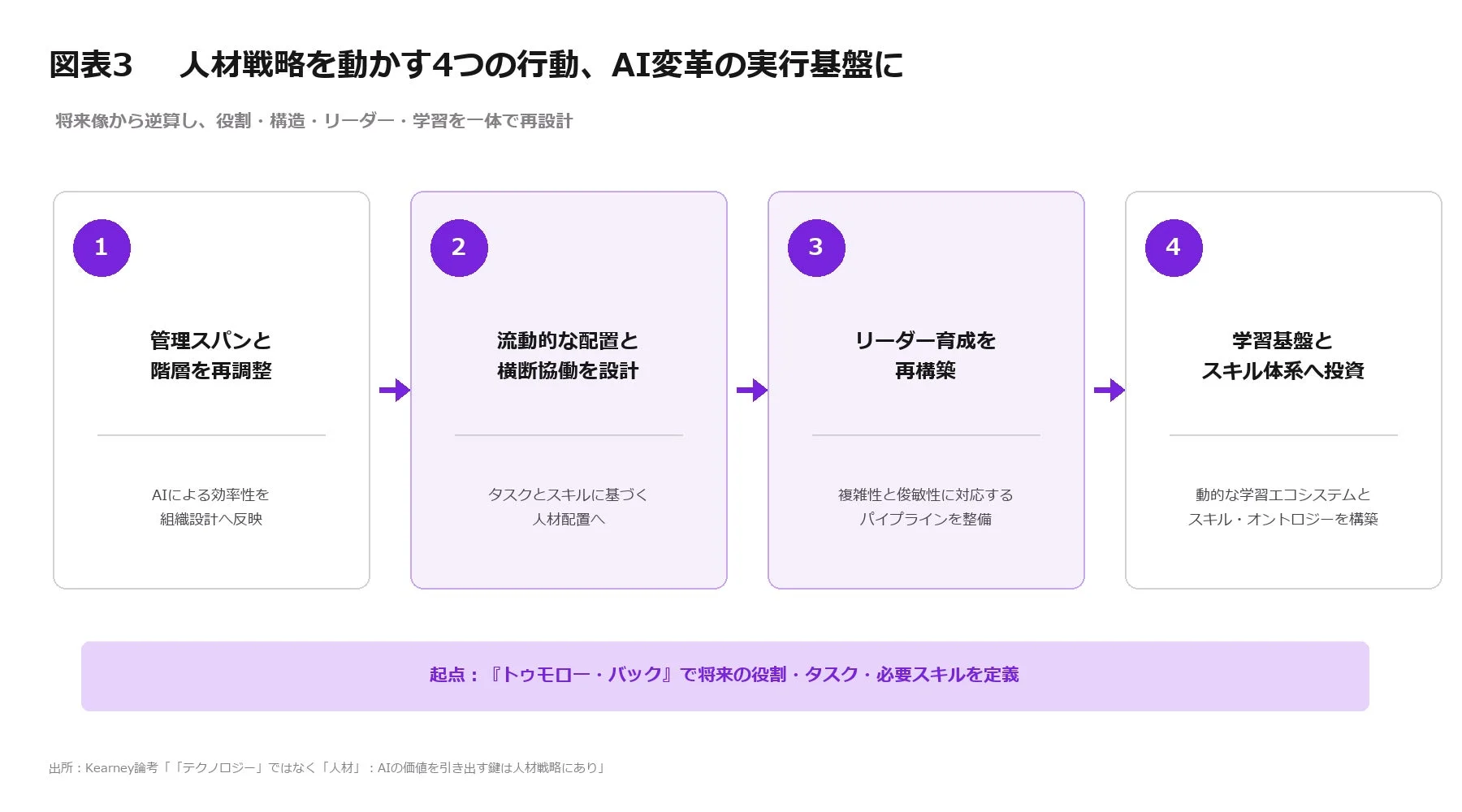 人材戦略を動かす4つの行動、AI変革の実行基盤に