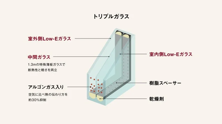 トリプルガラスの構造と特徴を図解したもの
