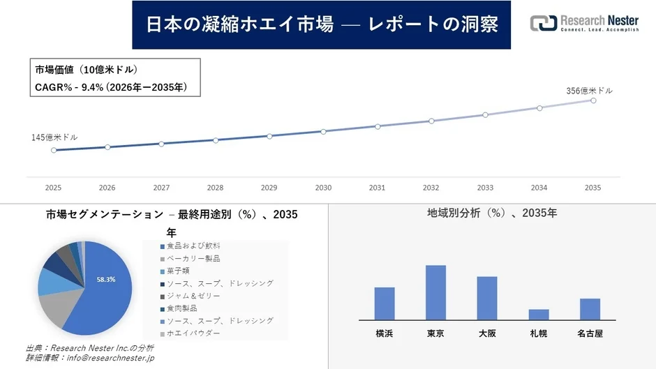 日本の凝縮ホエイ市場の成長予測を示すグラフ