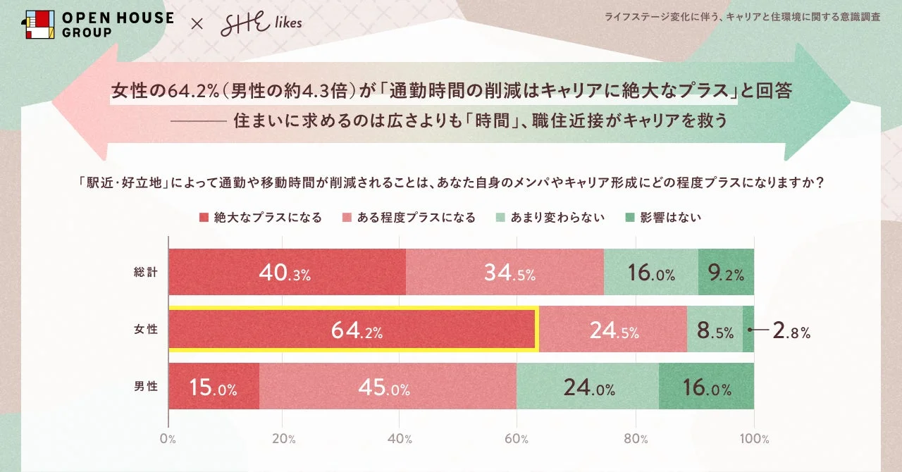 通勤時間削減のキャリアへの影響