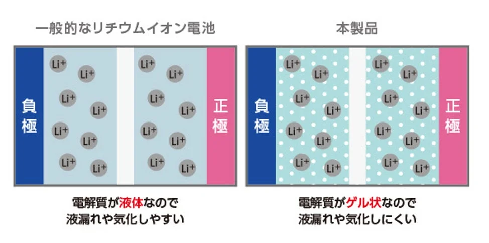 一般的なリチウムイオン電池と本製品の電解質の違いを比較した図