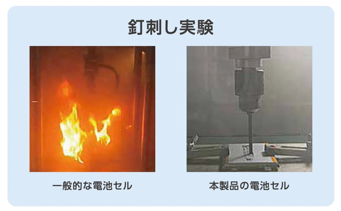 電池の釘刺し実験の比較画像。一般的な電池セルが発火している様子と、本製品の電池セルが発火していない様子