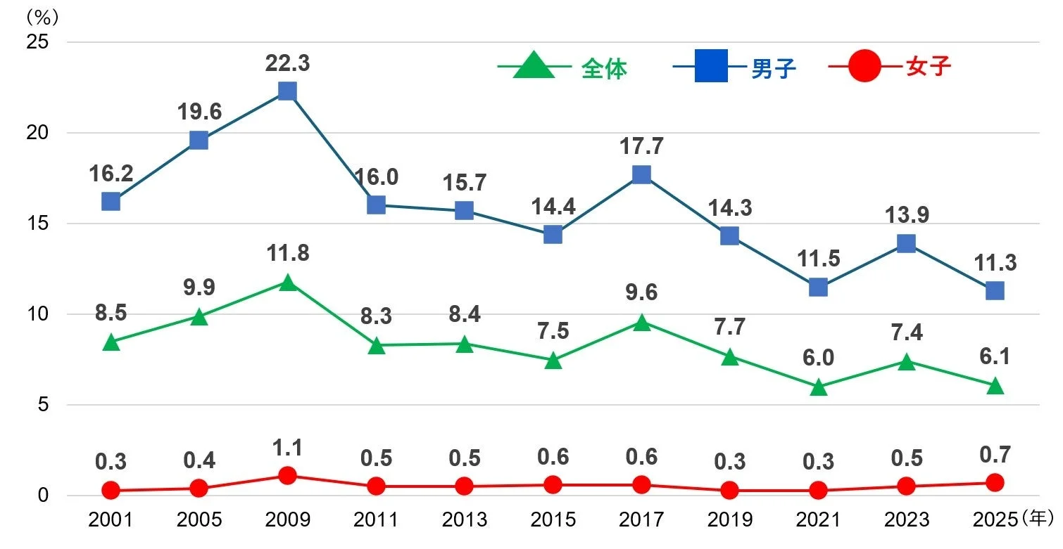 2001年から2025年までの期間における、全体、男子、女子それぞれの割合の推移を示す折れ線グラフ