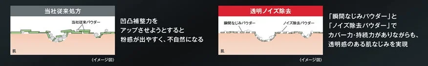 スムースフィットプレストパウダーの透明ノイズ除去処方の説明