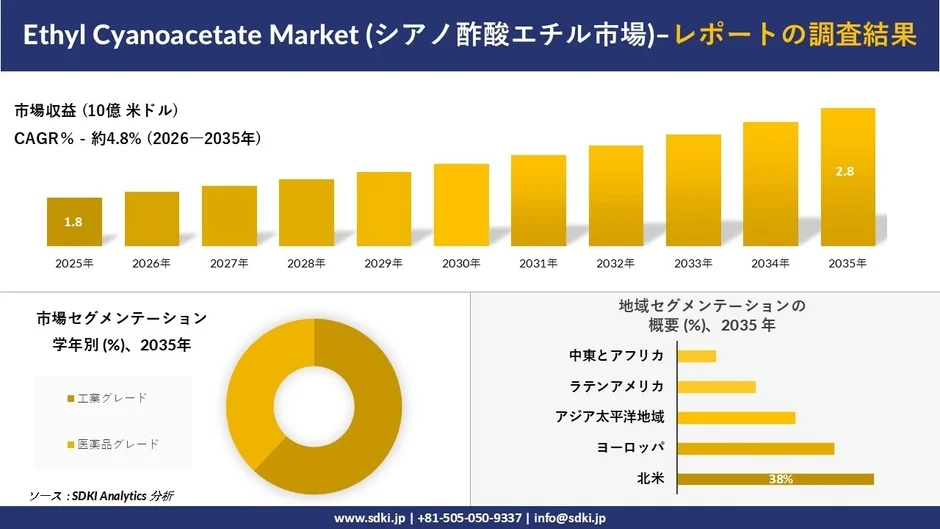 シアノ酢酸エチル市場の成長予測とセグメンテーション