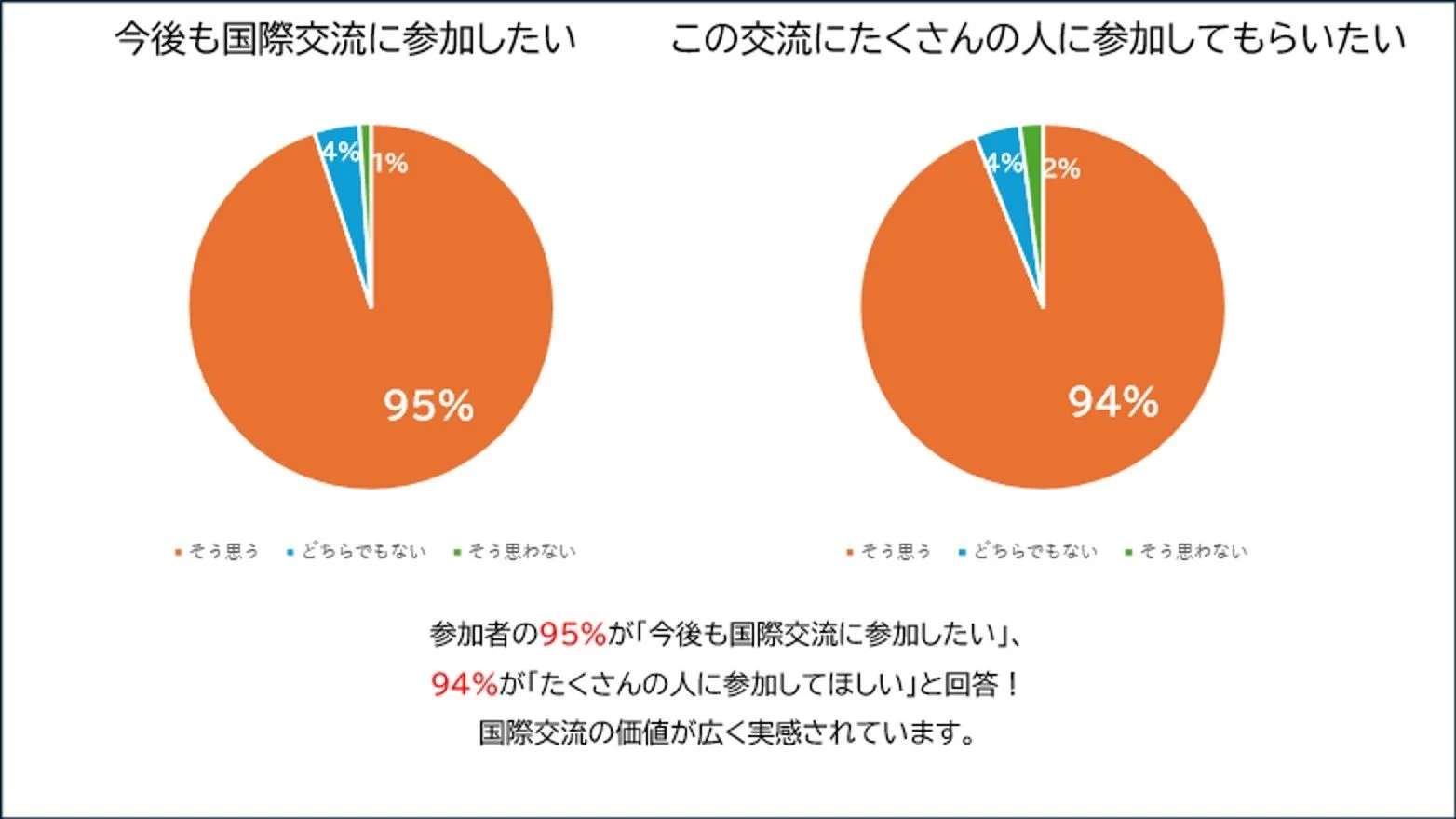 国際交流参加意欲に関するアンケート結果
